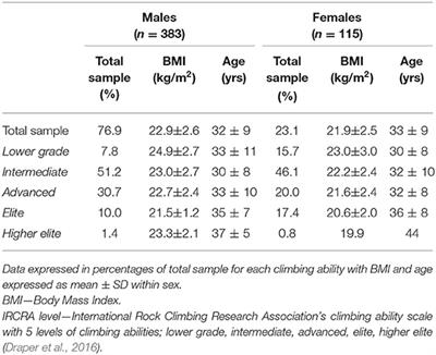 Prevalence of Disordered Eating Among International Sport Lead Rock Climbers